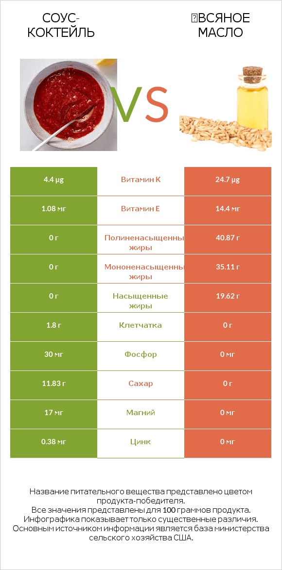 Соус-коктейль vs Օвсяное масло infographic