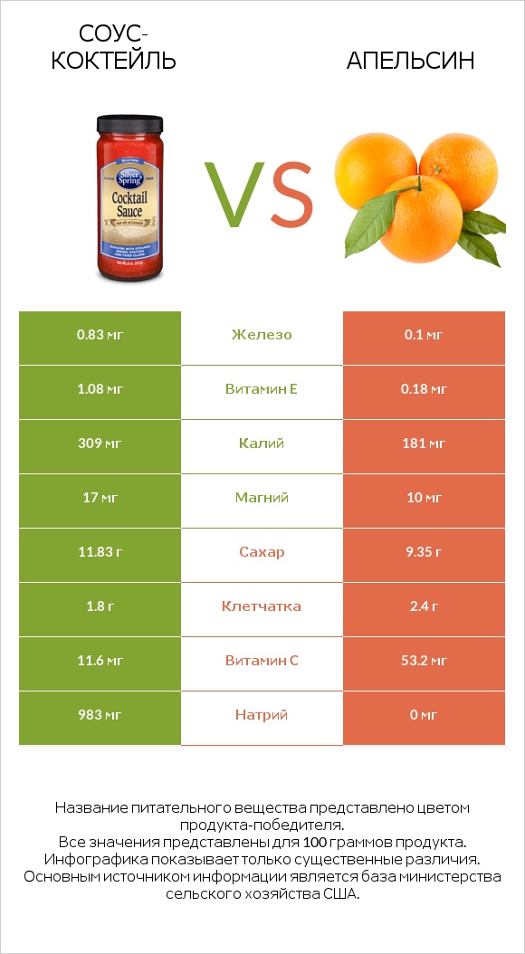 Соус-коктейль vs Апельсин infographic