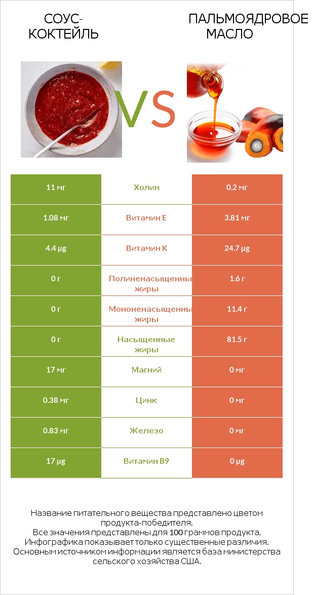 Соус-коктейль vs Пальмоядровое масло infographic