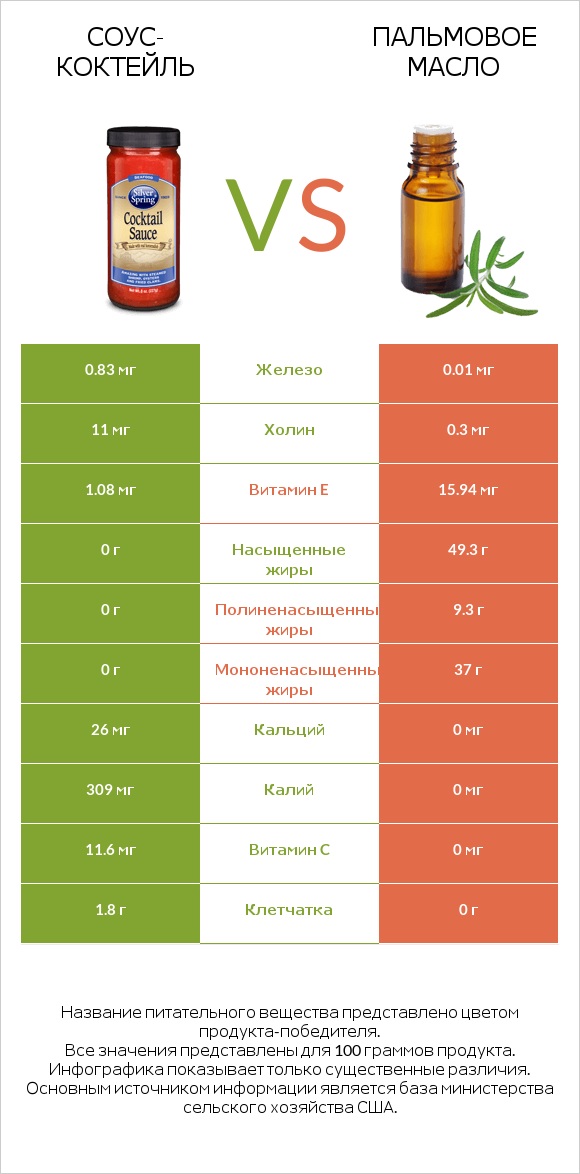 Соус-коктейль vs Пальмовое масло infographic