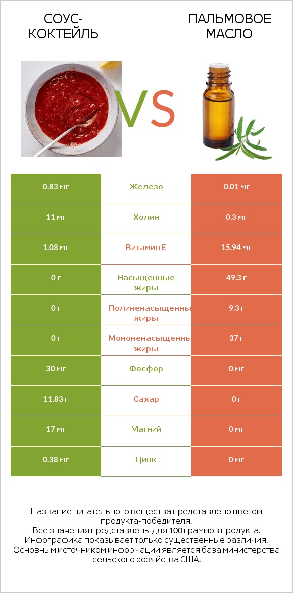 Соус-коктейль vs Пальмовое масло infographic