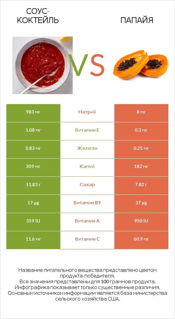 Соус-коктейль vs Папайя infographic