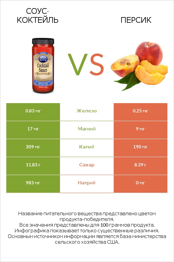 Соус-коктейль vs Персик infographic