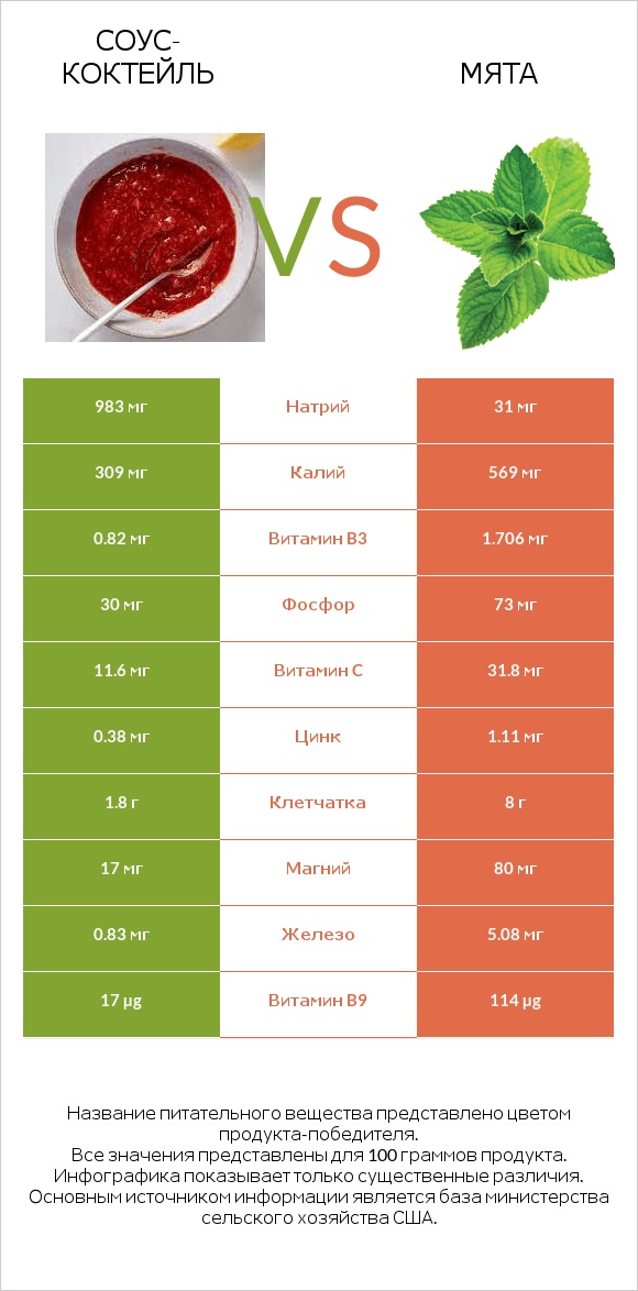 Соус-коктейль vs Мята infographic