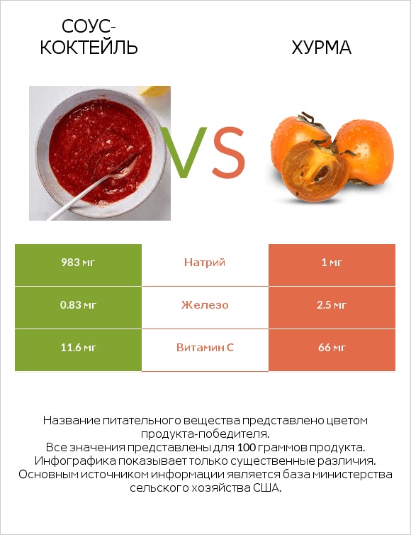 Соус-коктейль vs Хурма infographic