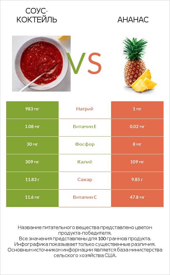 Соус-коктейль vs Ананас infographic