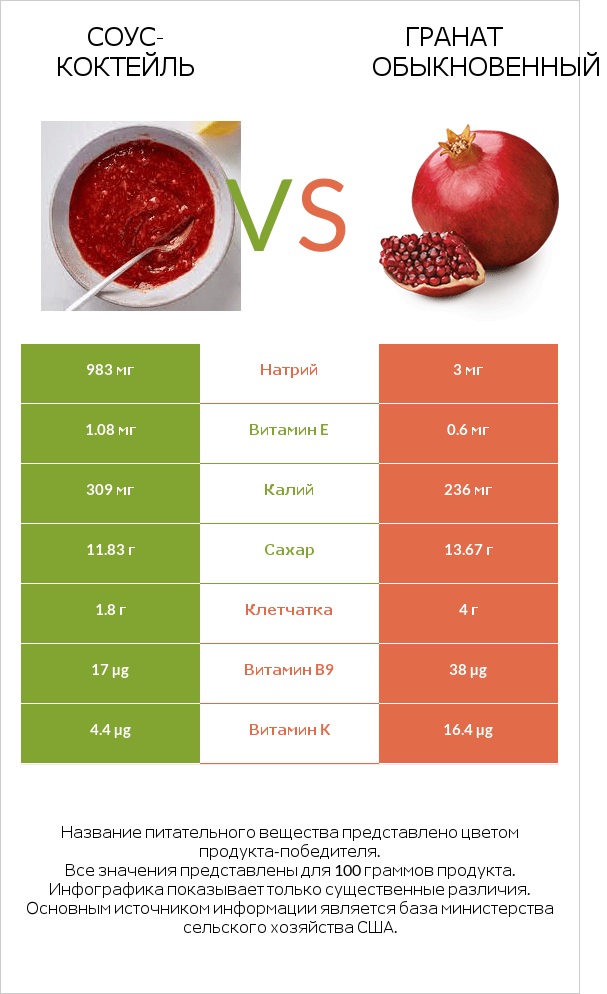 Соус-коктейль vs Гранат обыкновенный infographic