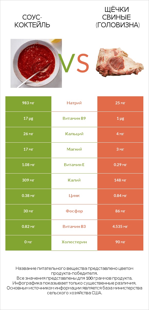 Соус-коктейль vs Щёчки свиные (головизна) infographic