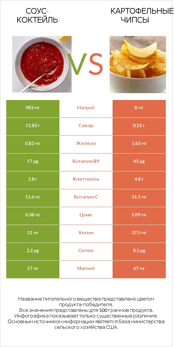 Соус-коктейль vs Картофельные чипсы infographic