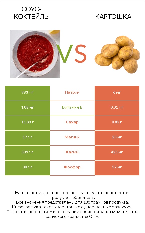 Соус-коктейль vs Картошка infographic