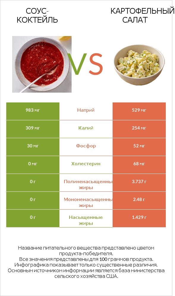Соус-коктейль vs Картофельный салат infographic