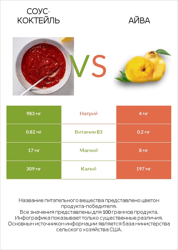 Соус-коктейль vs Айва infographic