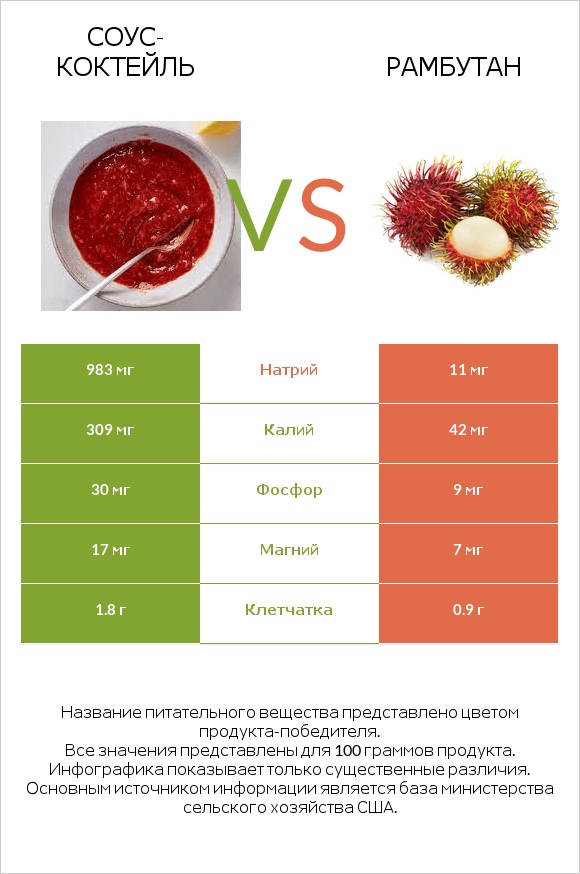 Соус-коктейль vs Рамбутан infographic