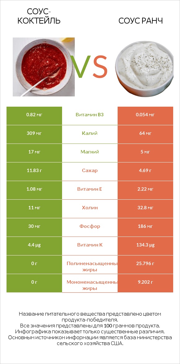 Соус-коктейль vs Соус ранч infographic