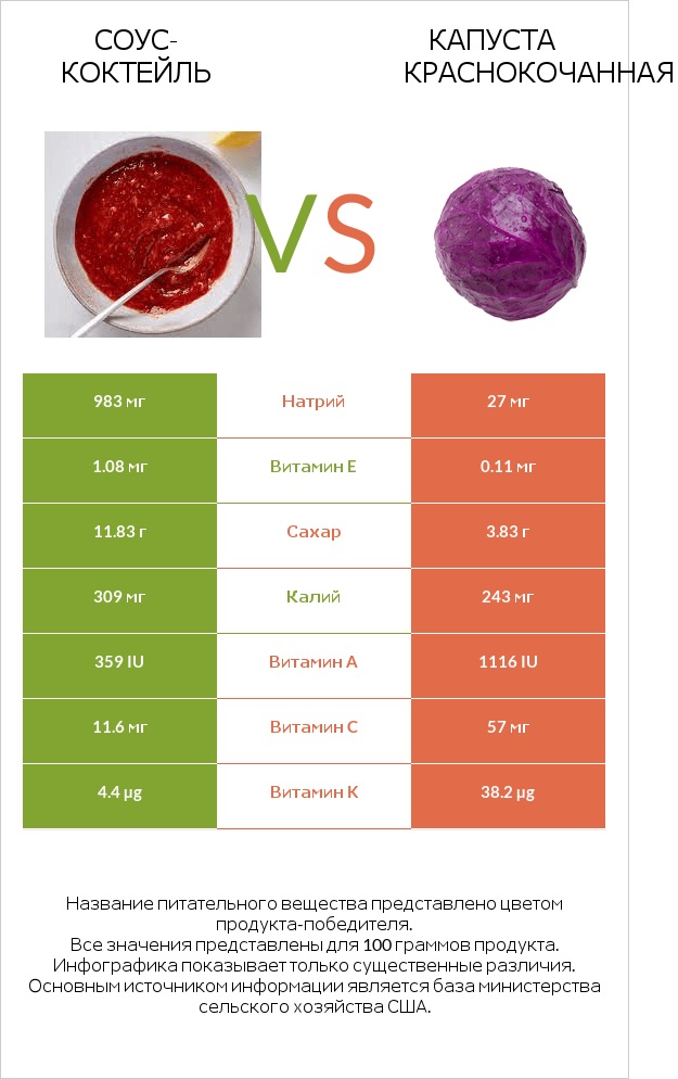 Соус-коктейль vs Капуста краснокочанная infographic