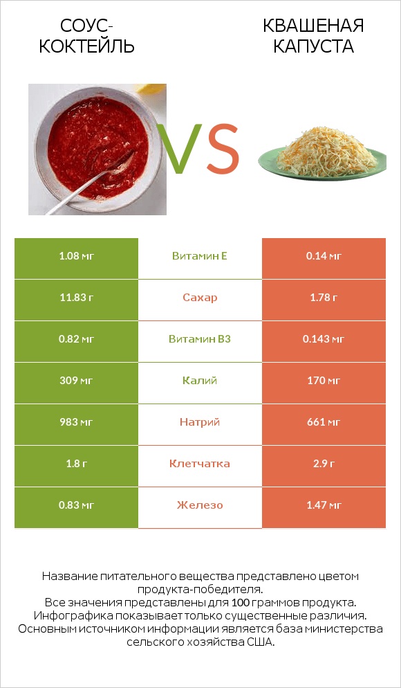 Соус-коктейль vs Квашеная капуста infographic
