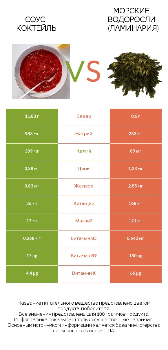 Соус-коктейль vs Морские водоросли (Ламинария) infographic
