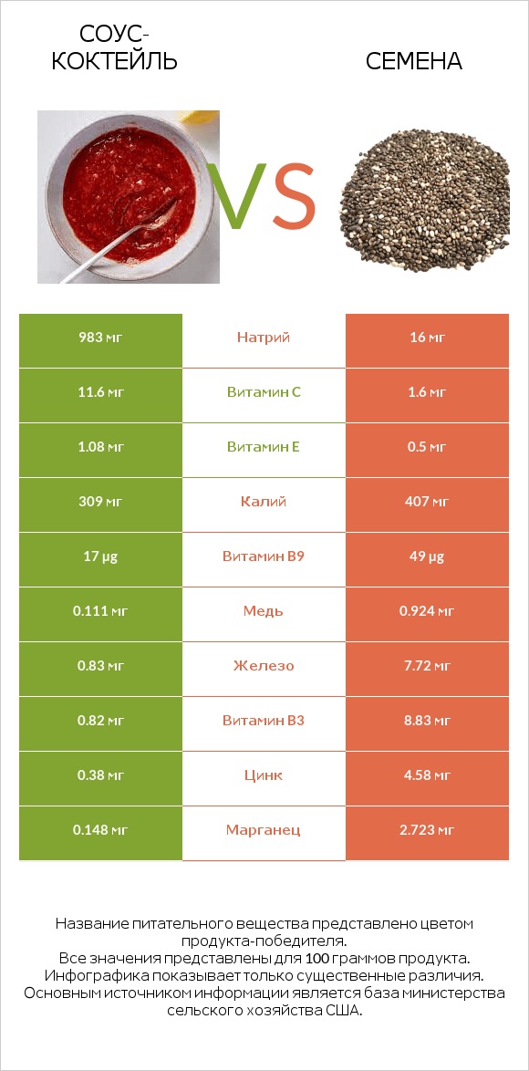 Соус-коктейль vs Семена infographic