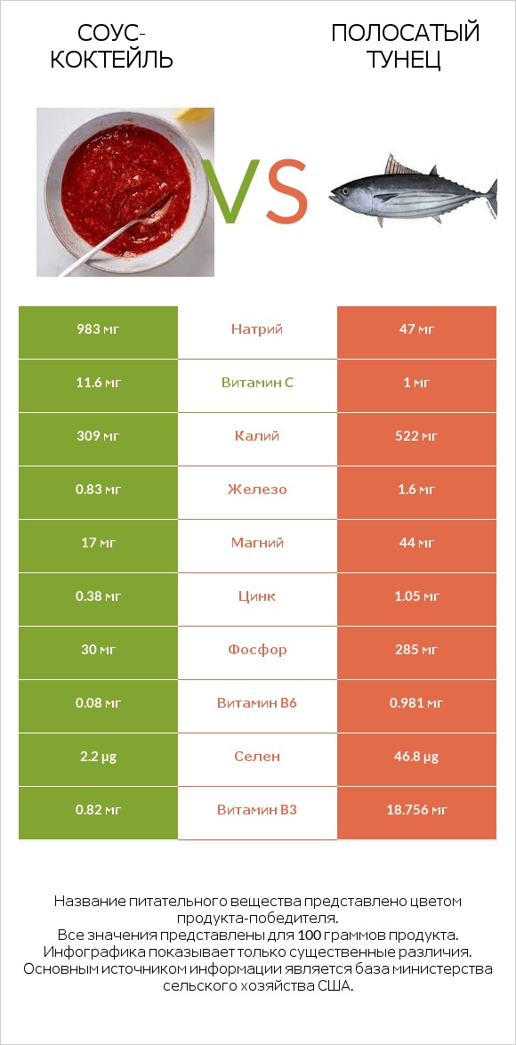 Соус-коктейль vs Полосатый тунец infographic