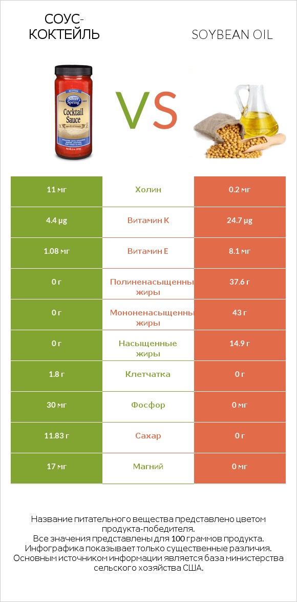 Соус-коктейль vs Soybean oil infographic