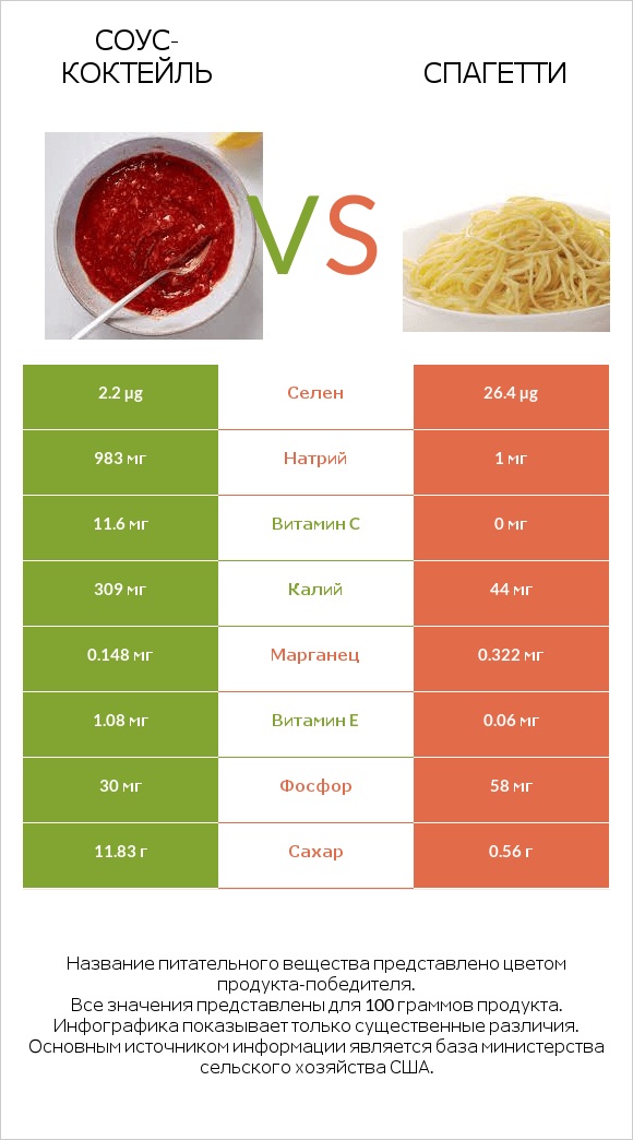 Соус-коктейль vs Спагетти infographic