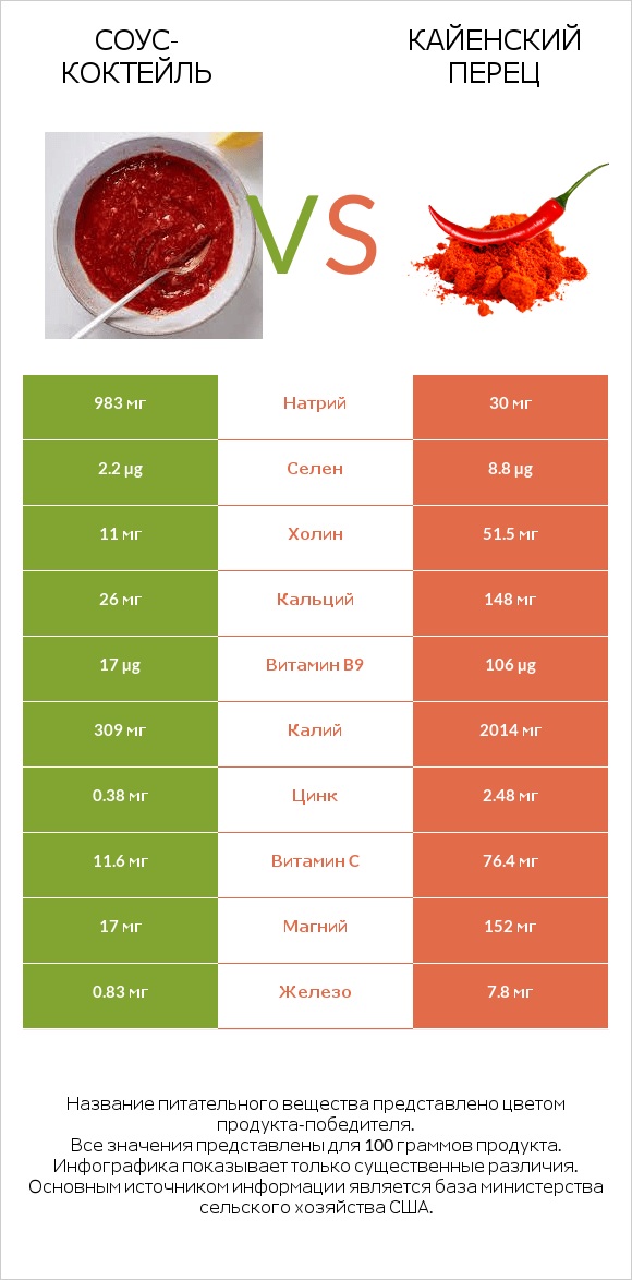 Соус-коктейль vs Кайенский перец infographic