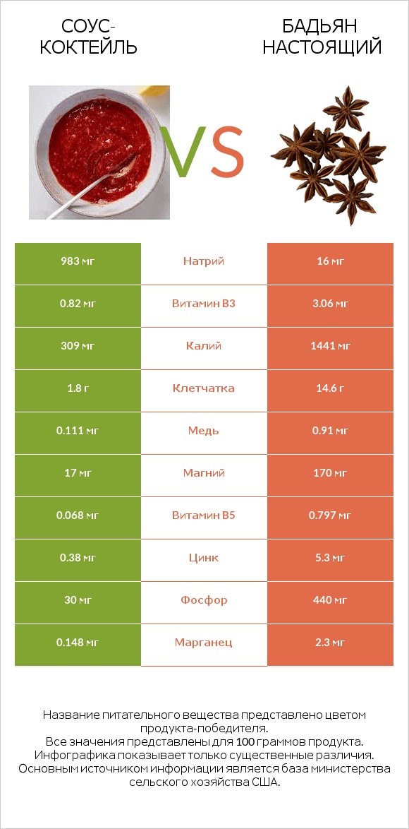 Соус-коктейль vs Бадьян настоящий infographic