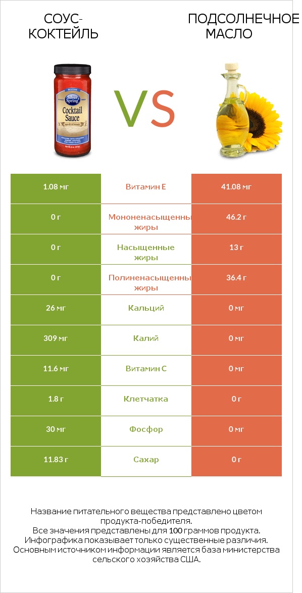 Соус-коктейль vs Подсолнечное масло infographic