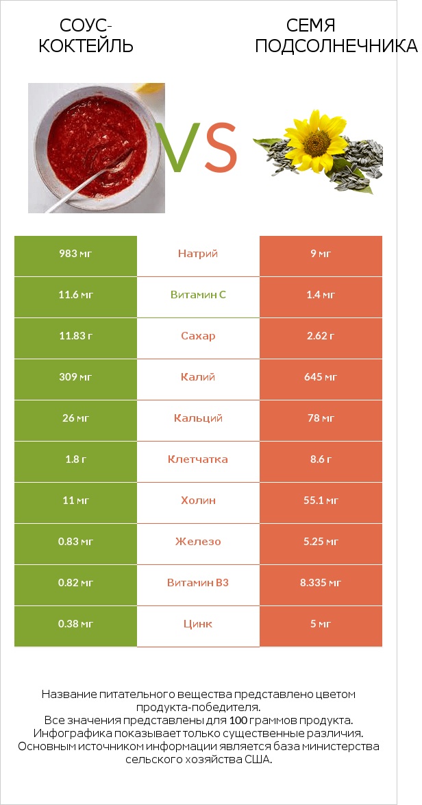 Соус-коктейль vs Семя подсолнечника infographic