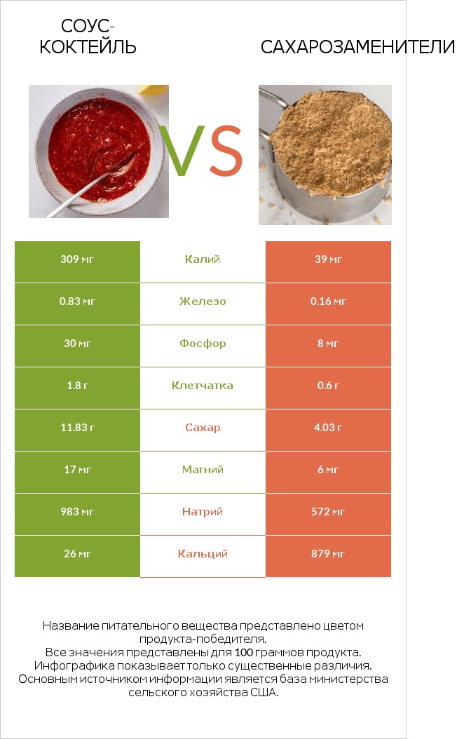 Соус-коктейль vs Сахарозаменители infographic