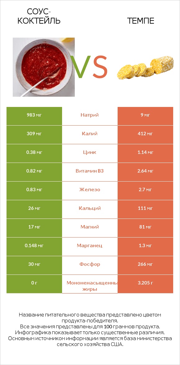 Соус-коктейль vs Темпе infographic