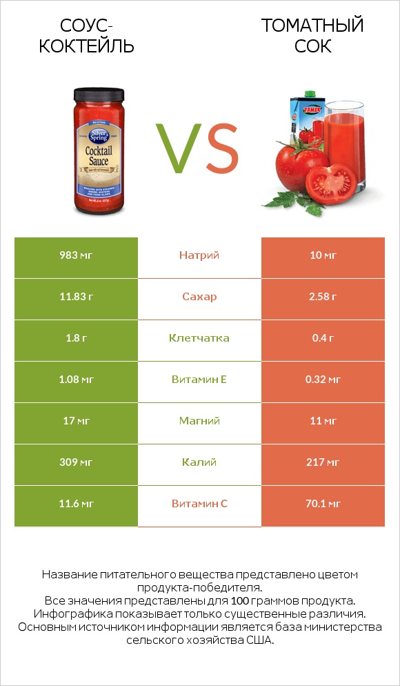 Соус-коктейль vs Томатный сок infographic