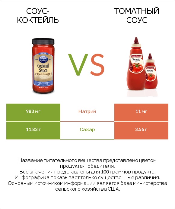 Соус-коктейль vs Томатный соус infographic