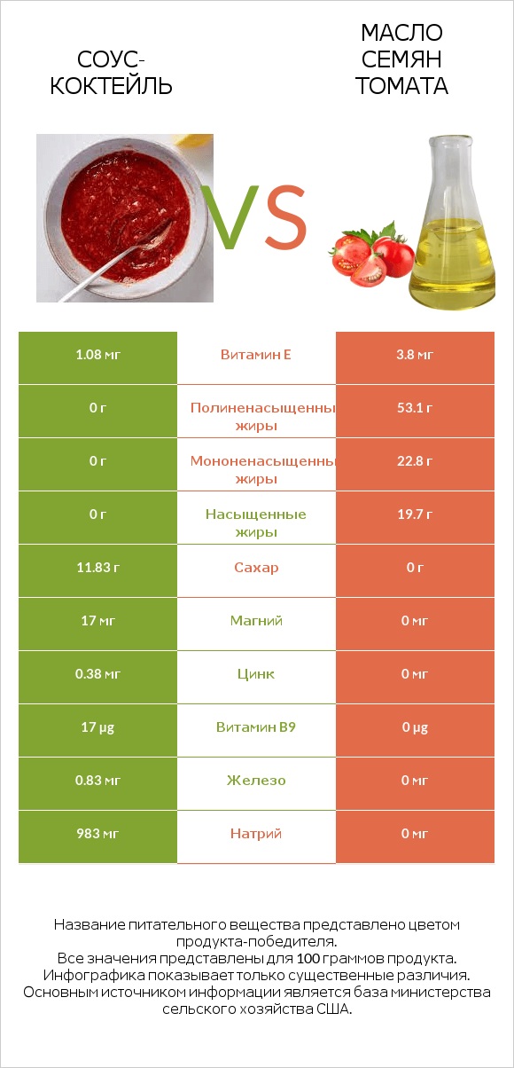 Соус-коктейль vs Масло семян томата infographic