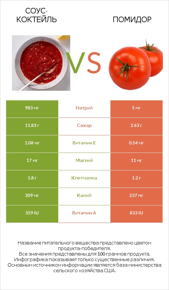 Соус-коктейль vs Помидор infographic