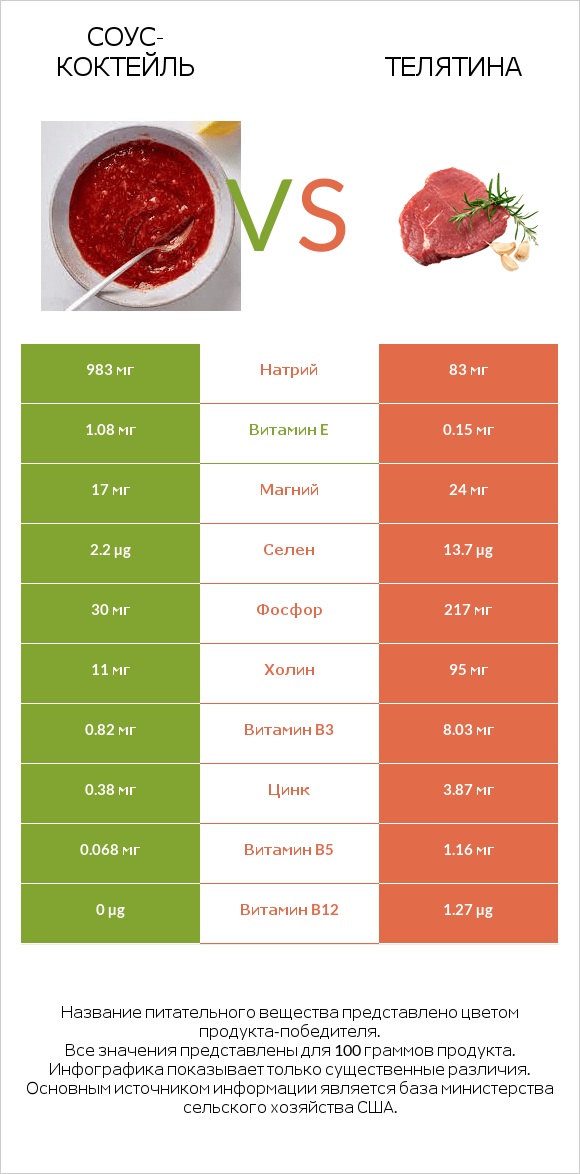 Соус-коктейль vs Телятина infographic