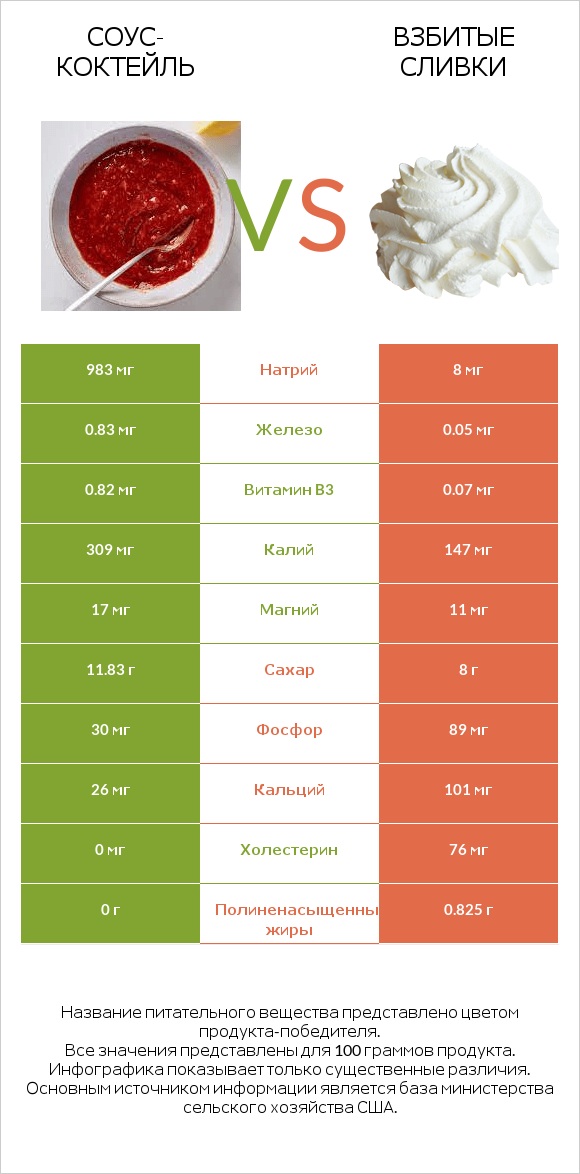 Соус-коктейль vs Взбитые сливки infographic