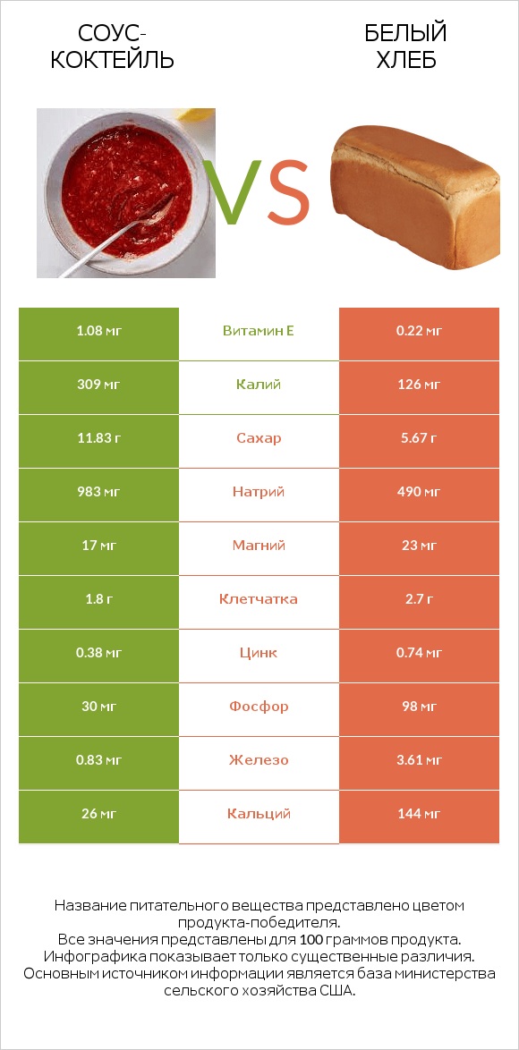 Соус-коктейль vs Белый Хлеб infographic