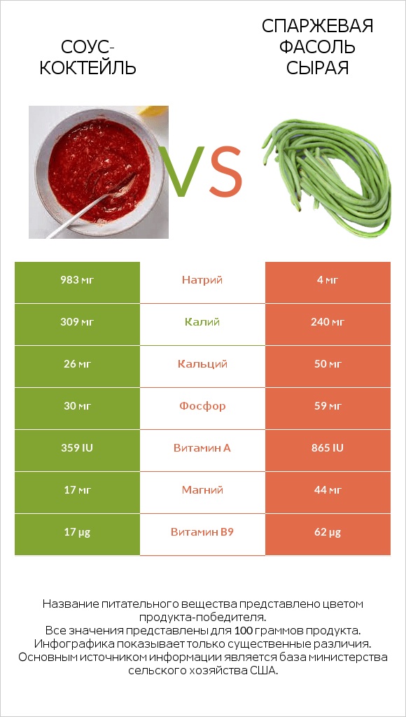 Соус-коктейль vs Спаржевая фасоль сырая infographic