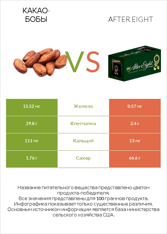 Какао-бобы vs After eight infographic