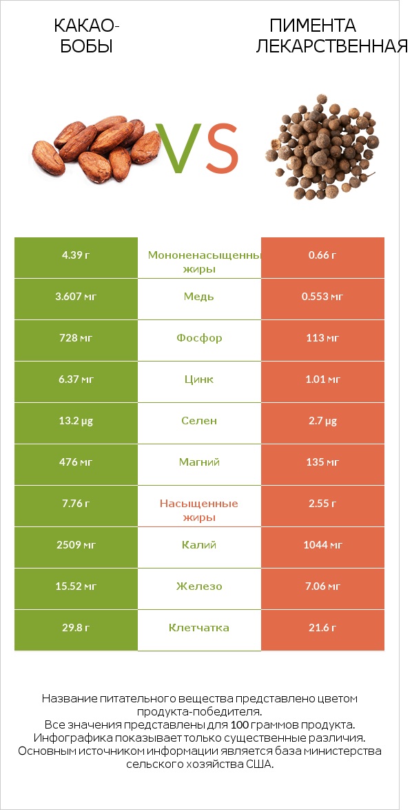 Какао-бобы vs Пимента лекарственная infographic