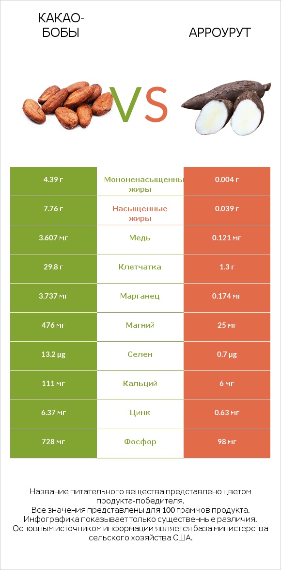 Какао-бобы vs Арроурут infographic