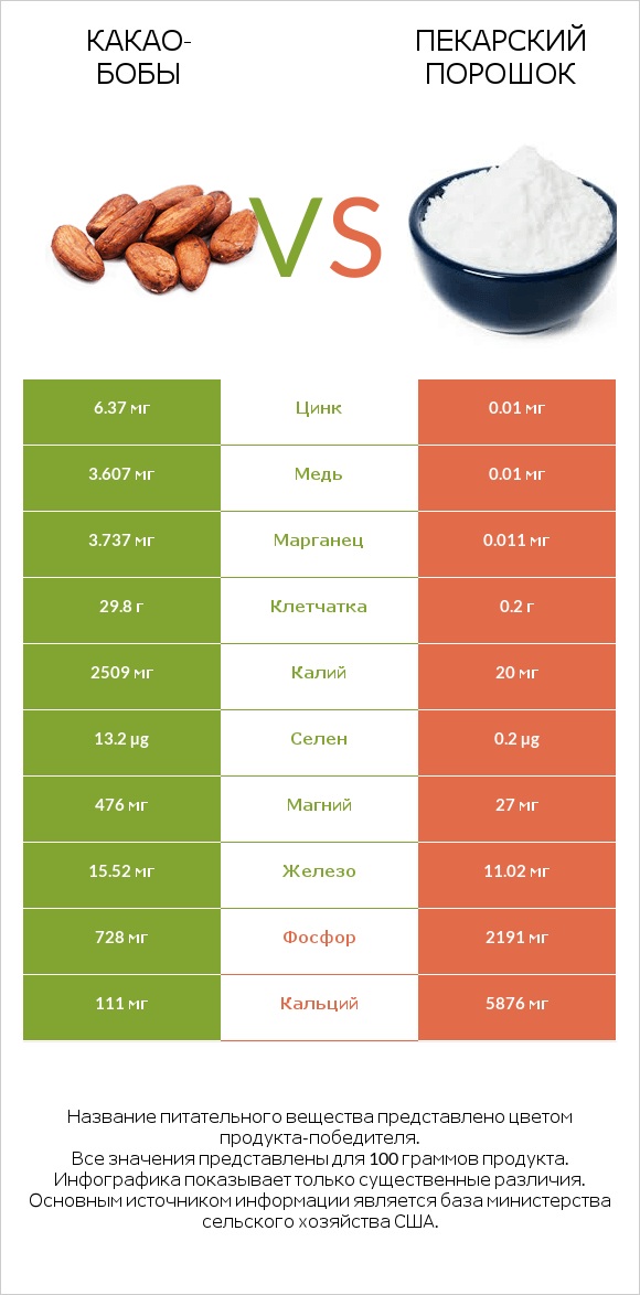 Какао-бобы vs Пекарский порошок infographic