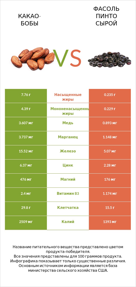 Какао-бобы vs Фасоль пинто сырой infographic