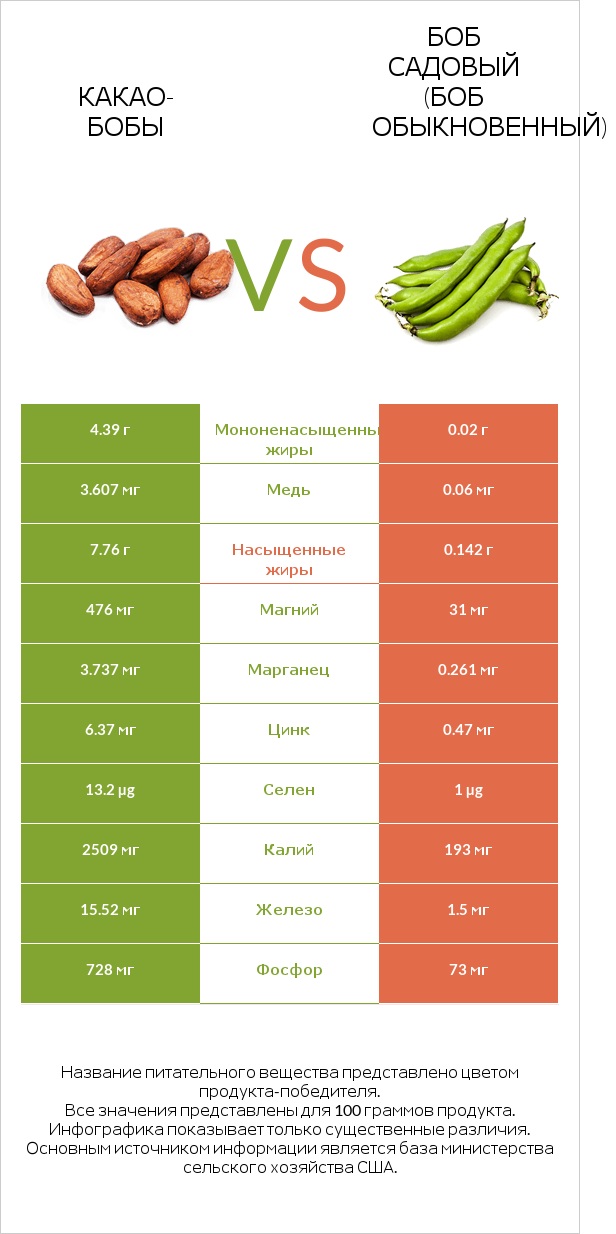 Какао-бобы vs Боб садовый (Боб обыкновенный) infographic