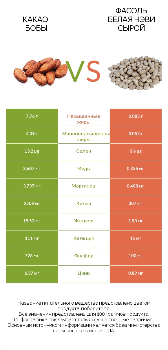 Какао-бобы vs Фасоль белая нэви сырой infographic