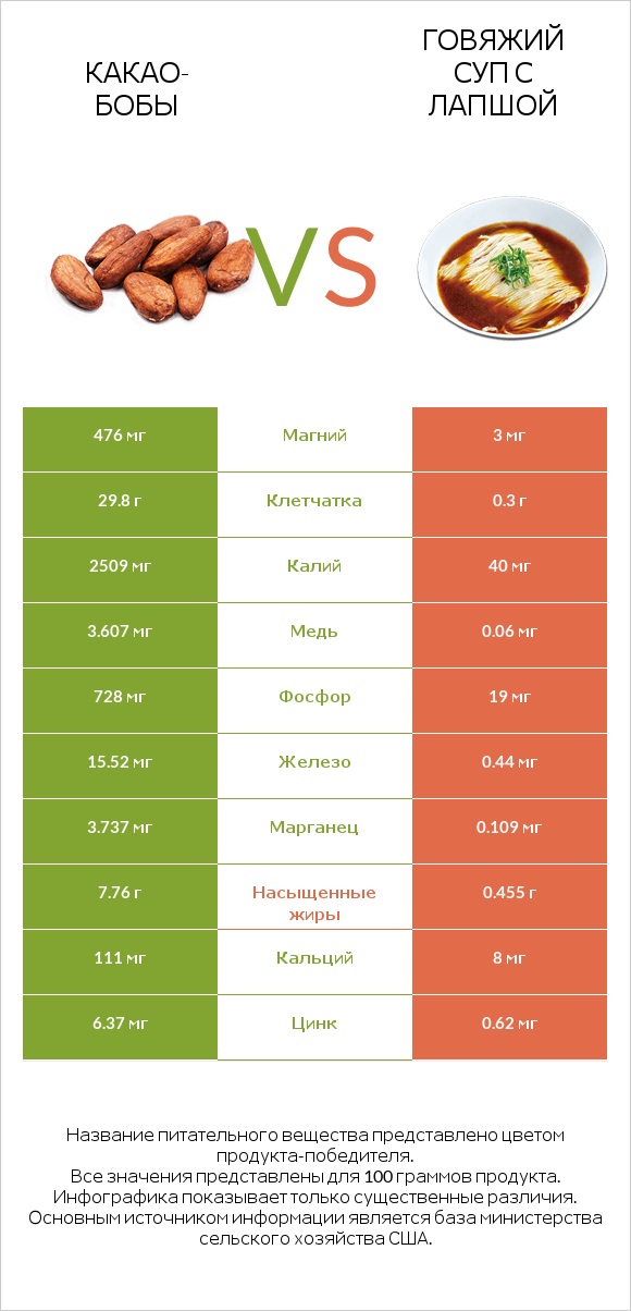 Какао-бобы vs Говяжий суп с лапшой infographic