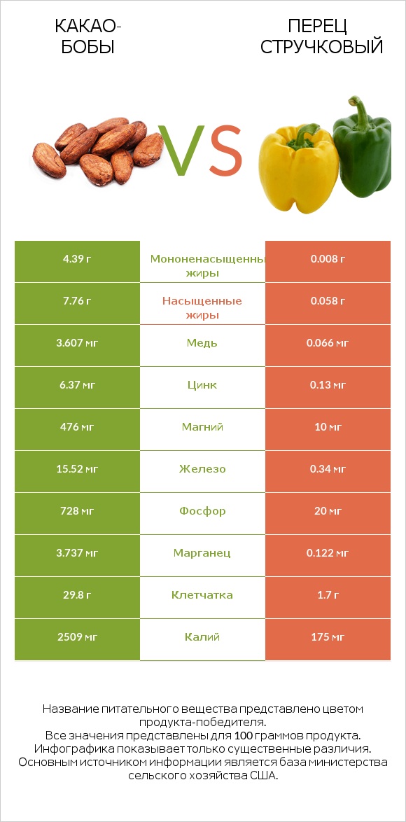 Какао-бобы vs Перец стручковый infographic