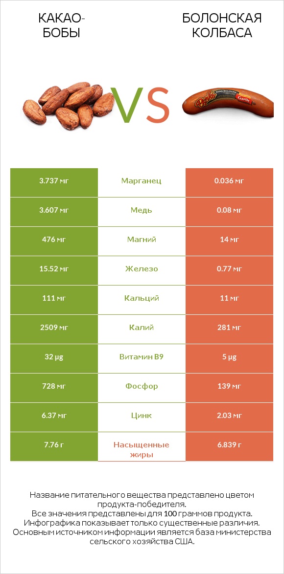 Какао-бобы vs Болонская колбаса infographic