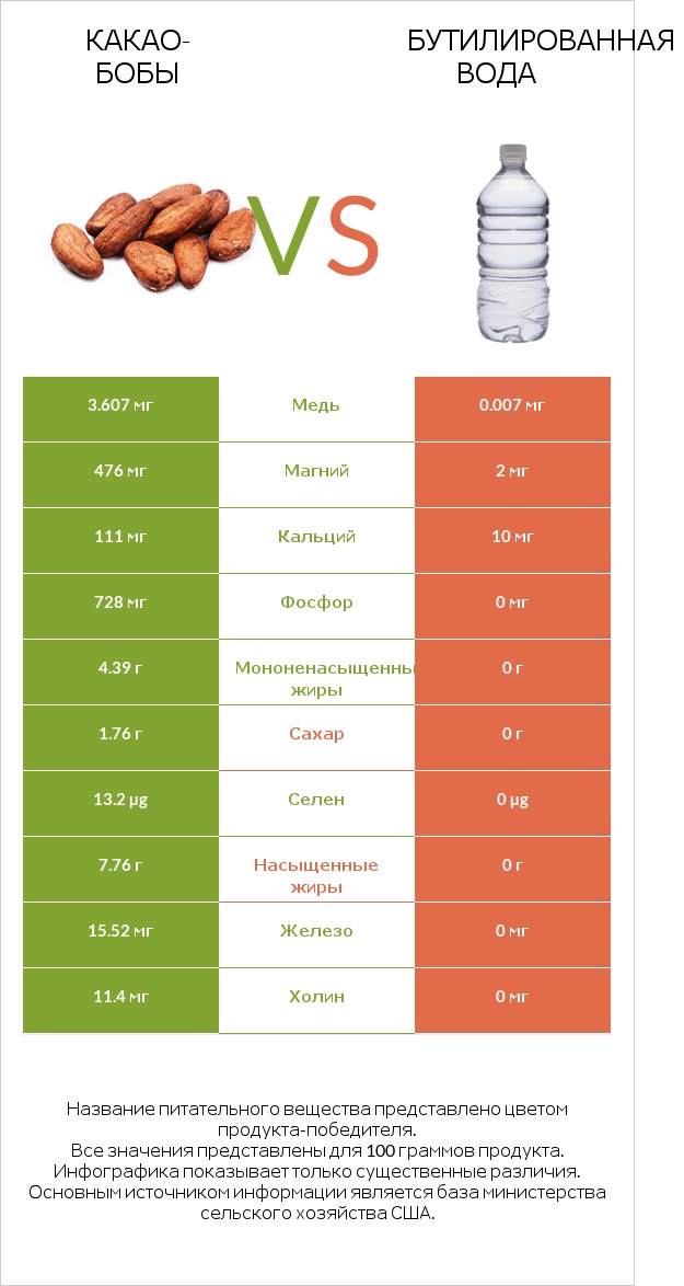 Какао-бобы vs Бутилированная вода infographic
